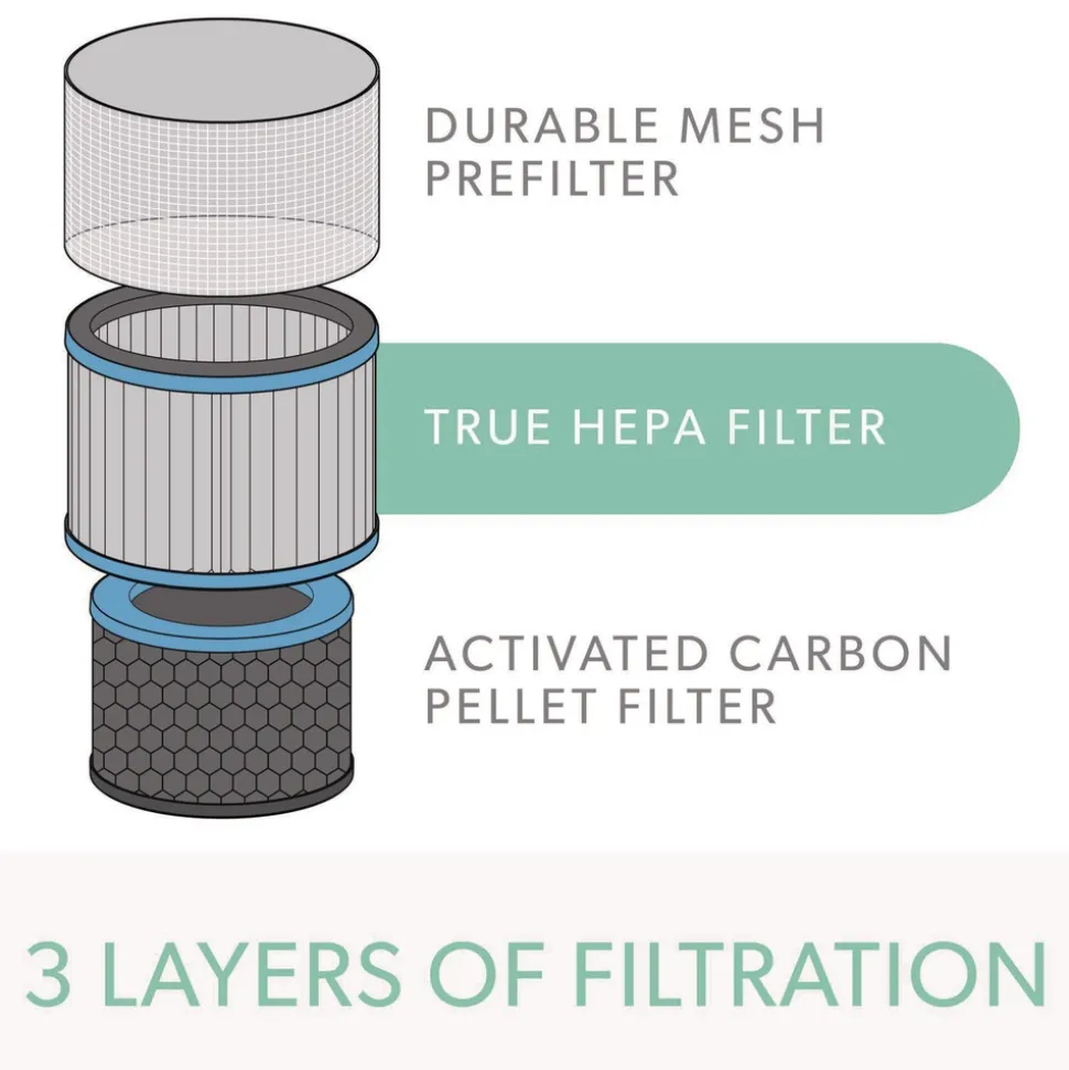 TruSens Z-3500 True HEPA and Allergy Replacement Filters for TruSens Air Purifiers Z-3000